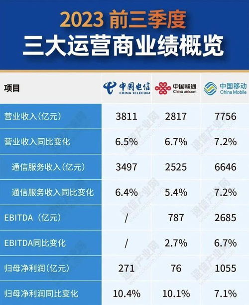 通讯plus深度观察 三大运营商前三季度业绩亮眼，累计营收突破1.4万亿元，通信产品矩阵持续拓展